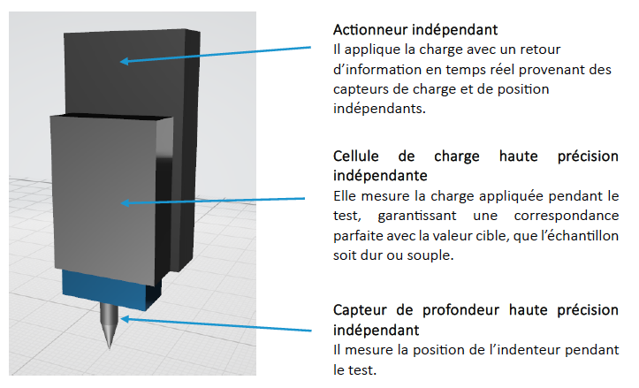 Modules Nanovea